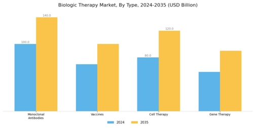 Biologic Therapy Market Segment Image 0