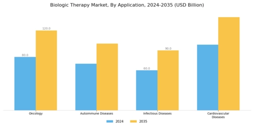 Biologic Therapy Market Segment Image 1