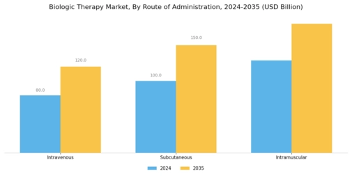 Biologic Therapy Market Segment Image 2