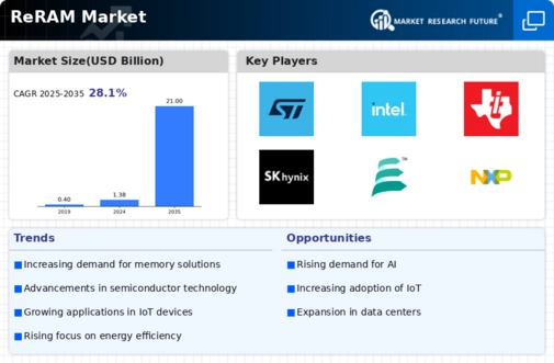 ReRAM Market Infographic