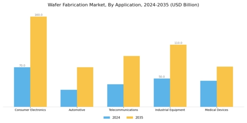 Wafer Fabrication Market Segment Image 0
