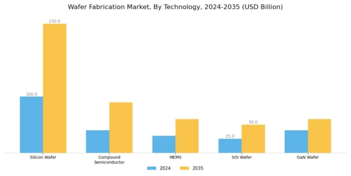 Wafer Fabrication Market Segment Image 1