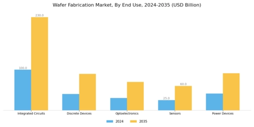Wafer Fabrication Market Segment Image 2