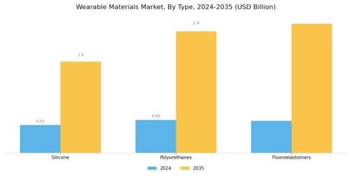 Wearable Materials Market Segment Image 0