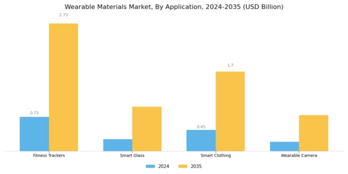Wearable Materials Market Segment Image 1
