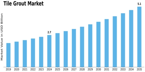 Tile Grout Market Size