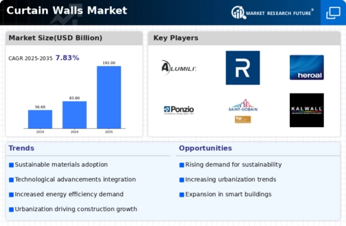 Curtain Walls Market Infographic