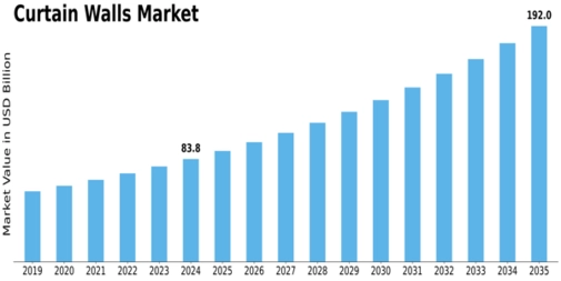 Curtain Walls Market Size