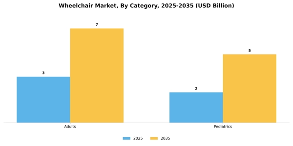 Wheelchair Market Segment Image 0