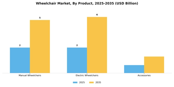 Wheelchair Market Segment Image 2