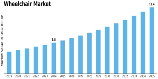Wheelchair Market Size