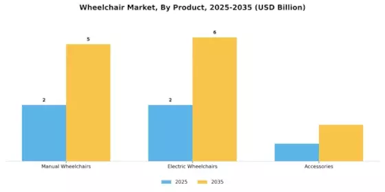 Wheelchair Market Segment Image 0