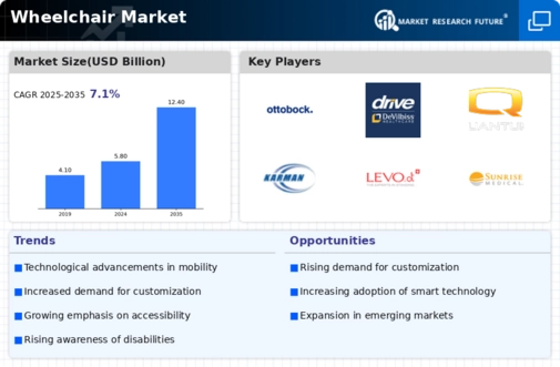 Wheelchair Market Infographic