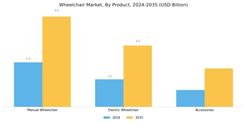 Wheelchair Market Segment Image 0