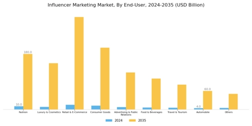 Influencer Marketing Market Segment Image 2