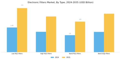 Electronic Filters Market Segment Image 0