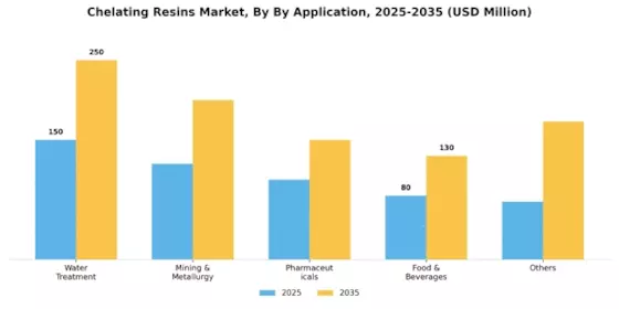 Chelating Resin Market Segment Image 1