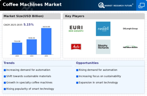Coffee Machines Market Infographic
