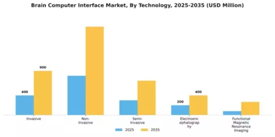Brain Computer Interface Market Segment Image 3