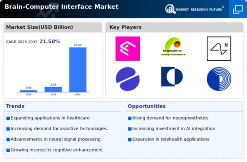 Brain-Computer Interface Market Research Report - Global Forecast to 2035 Infographic