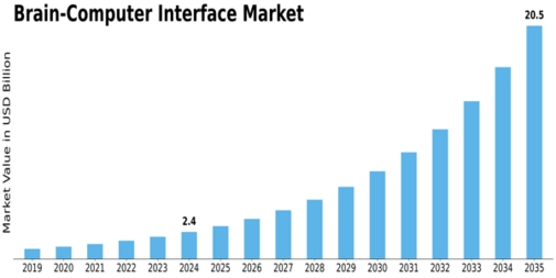 Brain Computer Interface Market Size