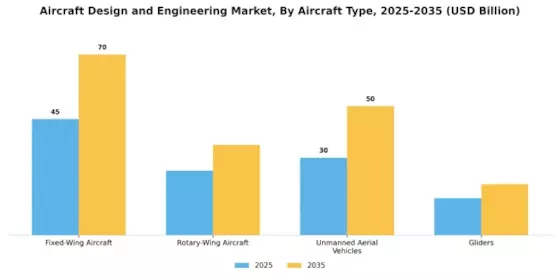 Aircraft Design Engineering Market Segment Image 0