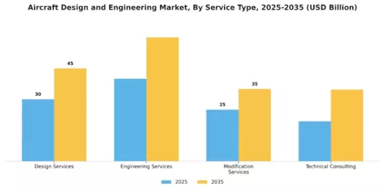 Aircraft Design Engineering Market Segment Image 2
