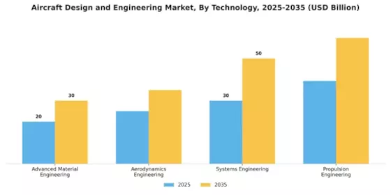 Aircraft Design Engineering Market Segment Image 3