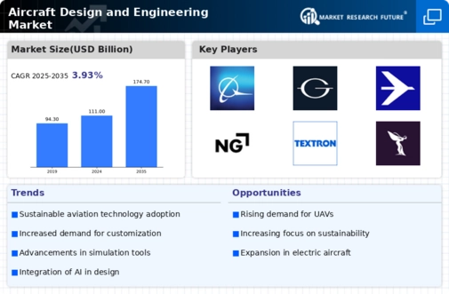 Aircraft Design Engineering Market Infographic