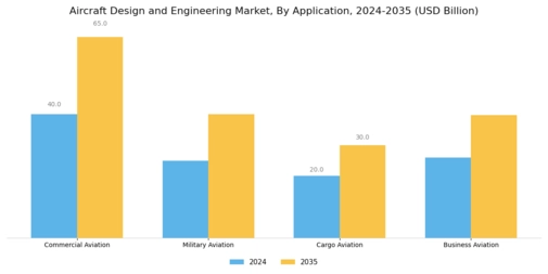Aircraft Design Engineering Market Segment Image 0