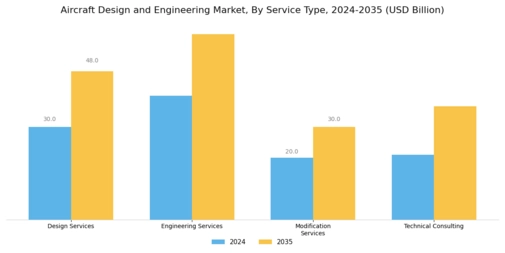 Aircraft Design Engineering Market Segment Image 1