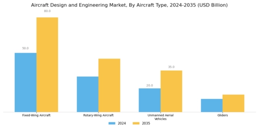 Aircraft Design Engineering Market Segment Image 2