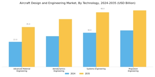 Aircraft Design Engineering Market Segment Image 3