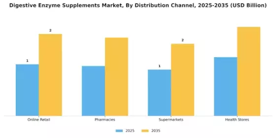 Digestive Enzyme Supplements Market Segment Image 1