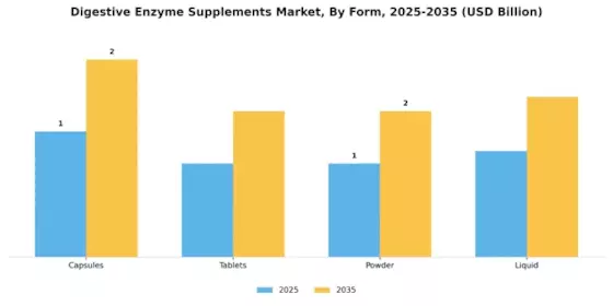 Digestive Enzyme Supplements Market Segment Image 2