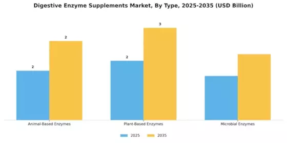 Digestive Enzyme Supplements Market Segment Image 3