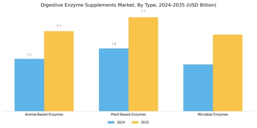 Digestive Enzyme Supplements Market Segment Image 0