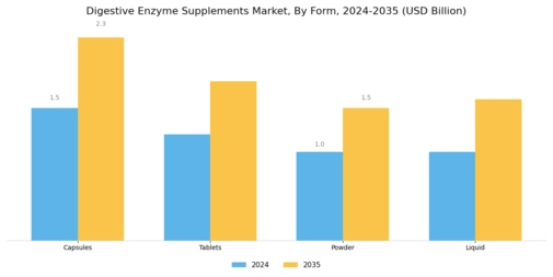Digestive Enzyme Supplements Market Segment Image 1