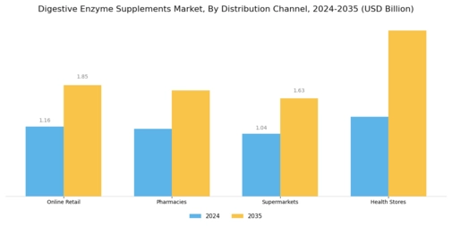 Digestive Enzyme Supplements Market Segment Image 3