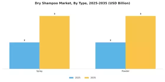 Dry Shampoo Market Segment Image 0