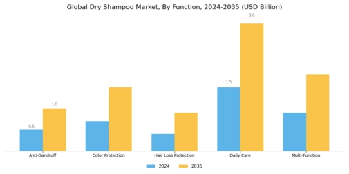 Dry Shampoo Market Segment Image 1