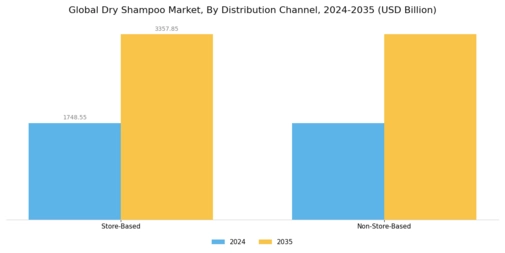 Dry Shampoo Market Segment Image 2