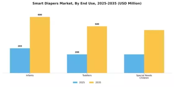 Smart Diapers Market Segment Image 2