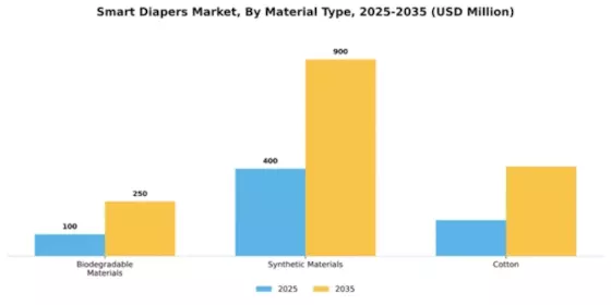 Smart Diapers Market Segment Image 3