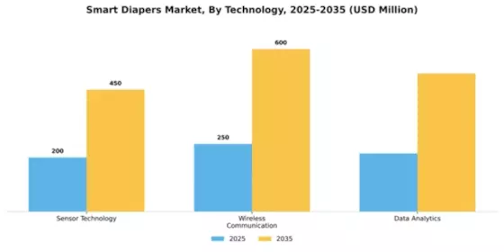Smart Diapers Market Segment Image 4