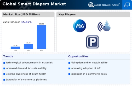 Smart Diapers Market Infographic
