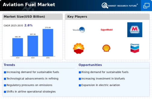Aviation Fuel Market Infographic