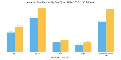 Aviation Fuel Market Segment Image 0