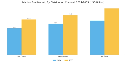 Aviation Fuel Market Segment Image 2