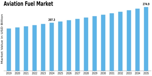 Aviation Fuel Market Size
